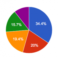 Sales By Staff Report
